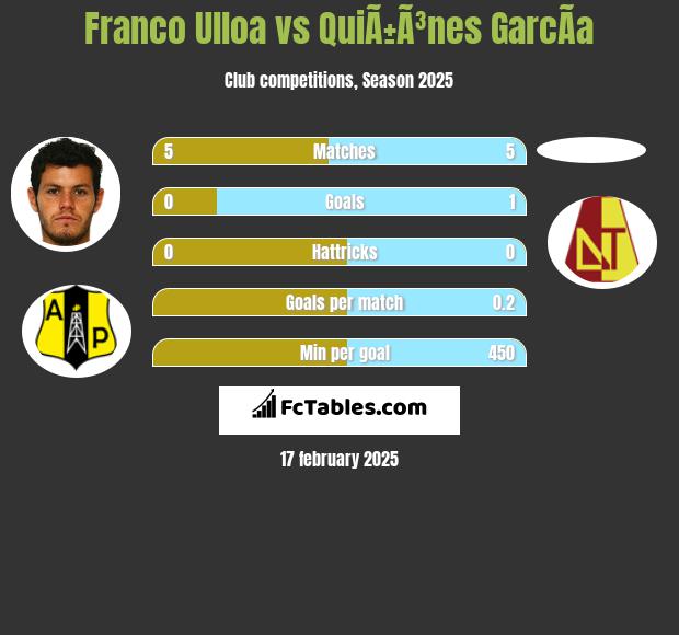 Franco Ulloa vs QuiÃ±Ã³nes GarcÃ­a h2h player stats