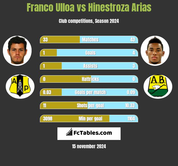 Franco Ulloa vs Hinestroza Arias h2h player stats