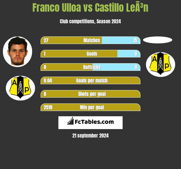 Franco Ulloa vs Castillo LeÃ³n h2h player stats