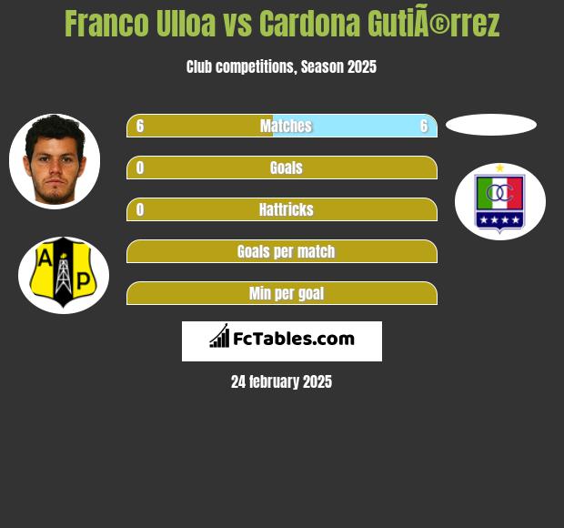 Franco Ulloa vs Cardona GutiÃ©rrez h2h player stats