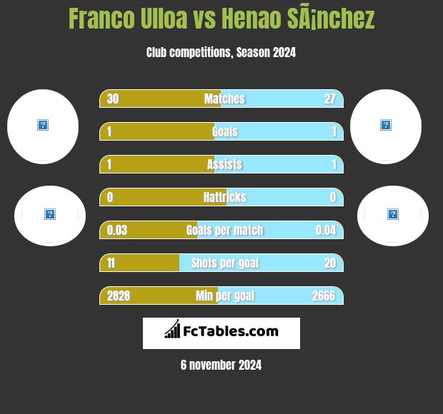 Franco Ulloa vs Henao SÃ¡nchez h2h player stats