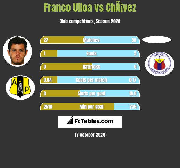 Franco Ulloa vs ChÃ¡vez h2h player stats