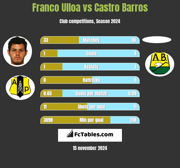 Franco Ulloa vs Castro Barros h2h player stats