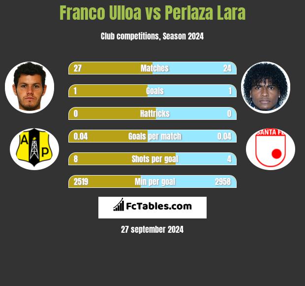 Franco Ulloa vs Perlaza Lara h2h player stats