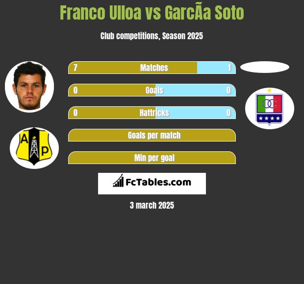 Franco Ulloa vs GarcÃ­a Soto h2h player stats