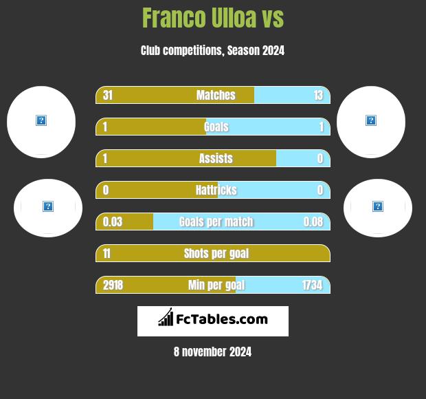 Franco Ulloa vs  h2h player stats