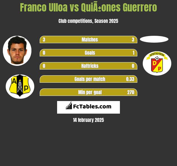 Franco Ulloa vs QuiÃ±ones Guerrero h2h player stats