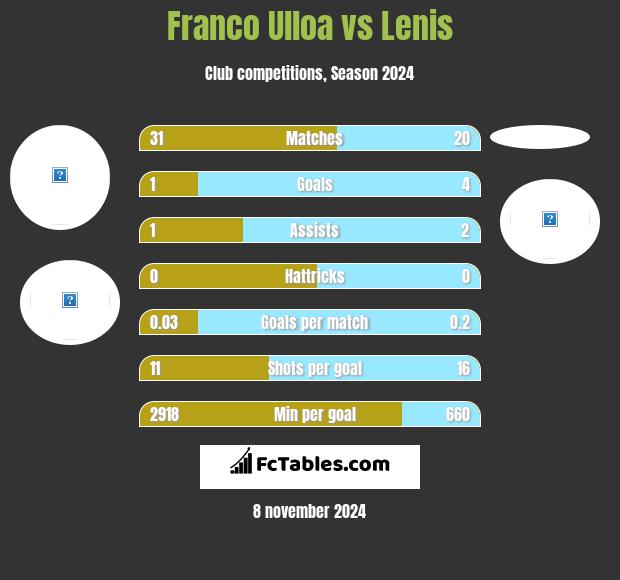 Franco Ulloa vs Lenis h2h player stats