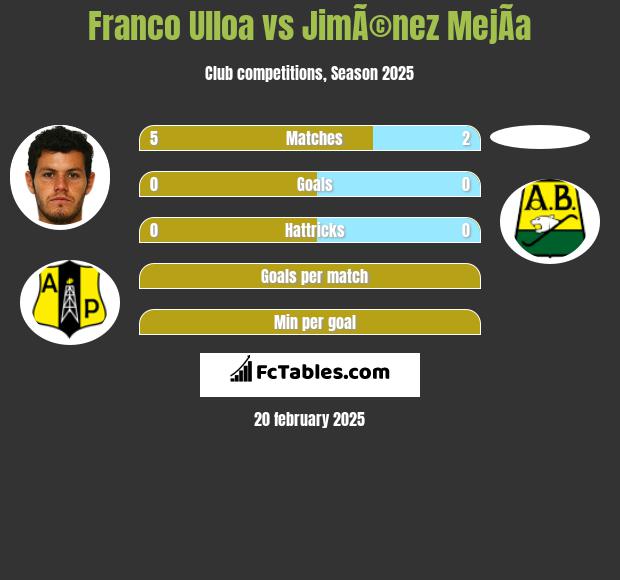 Franco Ulloa vs JimÃ©nez MejÃ­a h2h player stats