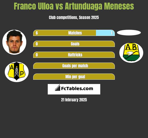 Franco Ulloa vs Artunduaga Meneses h2h player stats