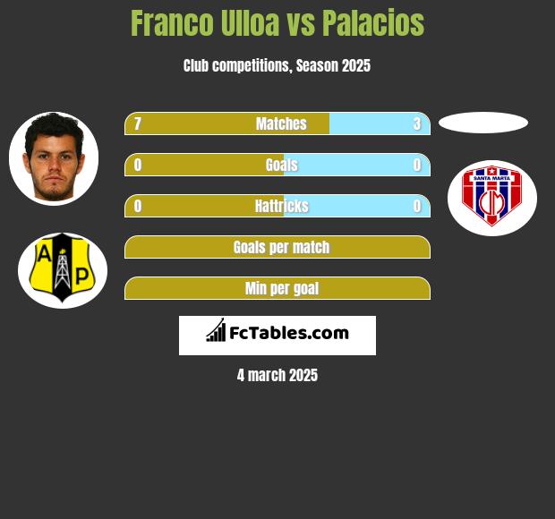 Franco Ulloa vs Palacios h2h player stats