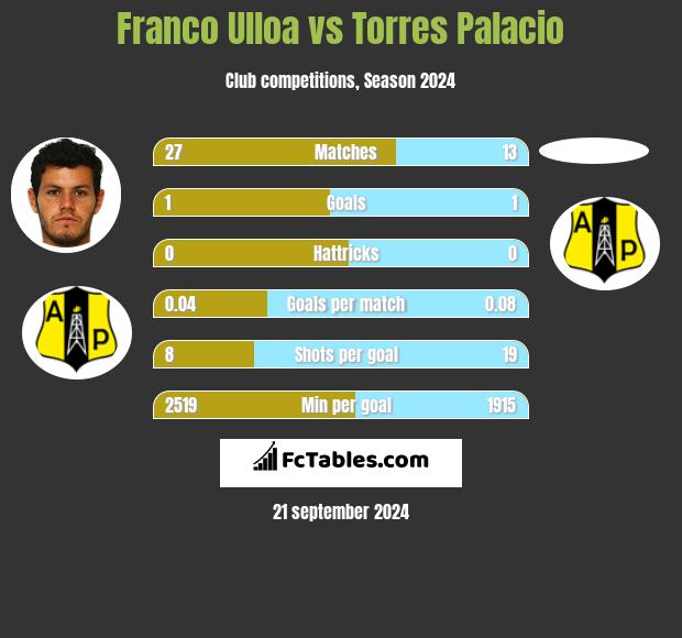 Franco Ulloa vs Torres Palacio h2h player stats