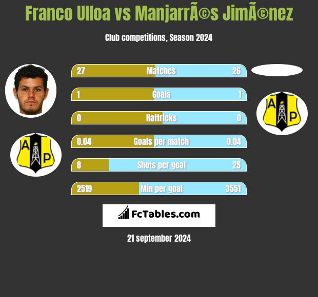 Franco Ulloa vs ManjarrÃ©s JimÃ©nez h2h player stats