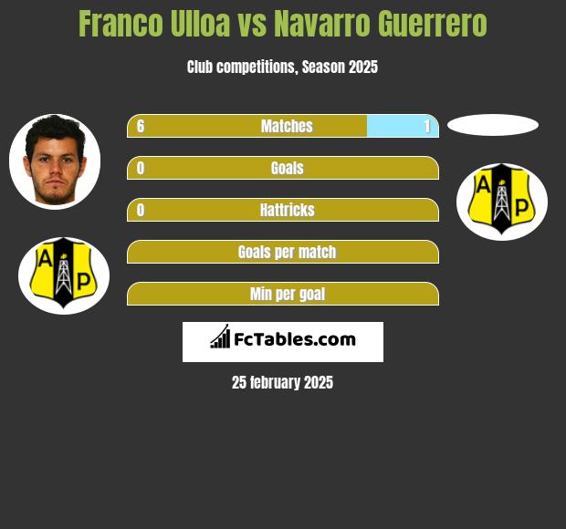 Franco Ulloa vs Navarro Guerrero h2h player stats