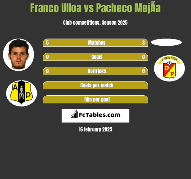 Franco Ulloa vs Pacheco MejÃ­a h2h player stats