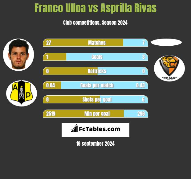 Franco Ulloa vs Asprilla Rivas h2h player stats