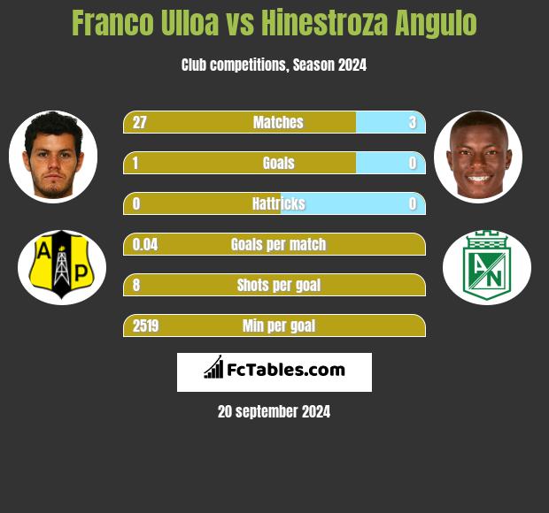 Franco Ulloa vs Hinestroza Angulo h2h player stats