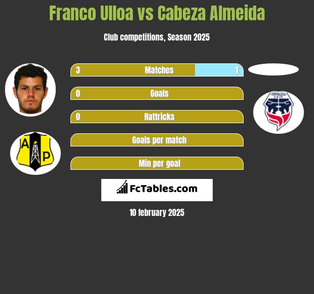 Franco Ulloa vs Cabeza Almeida h2h player stats