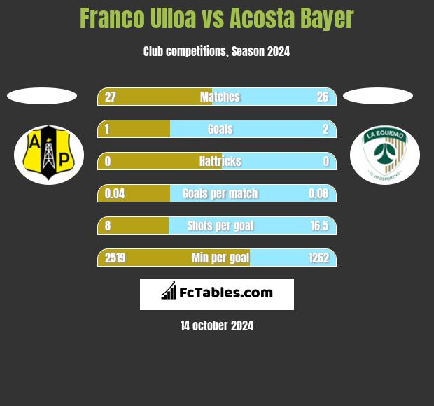 Franco Ulloa vs Acosta Bayer h2h player stats