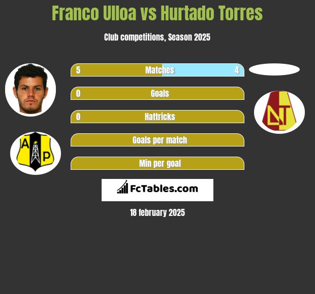 Franco Ulloa vs Hurtado Torres h2h player stats