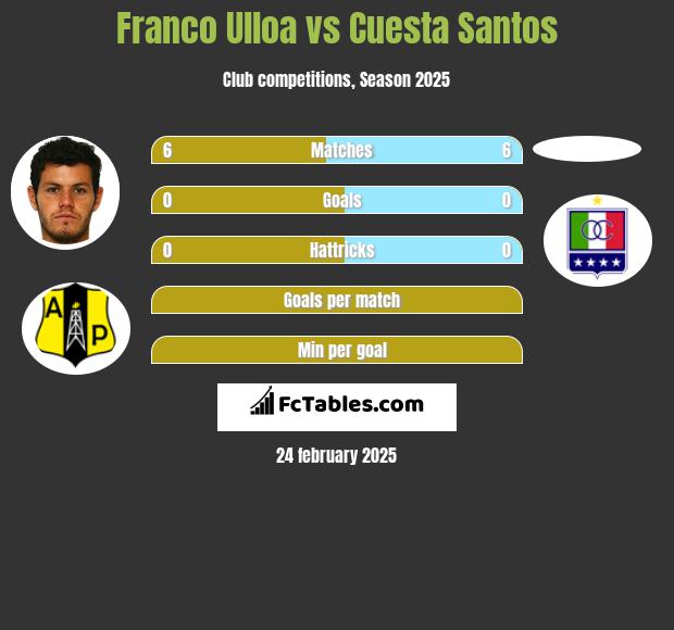 Franco Ulloa vs Cuesta Santos h2h player stats