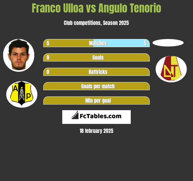 Franco Ulloa vs Angulo Tenorio h2h player stats