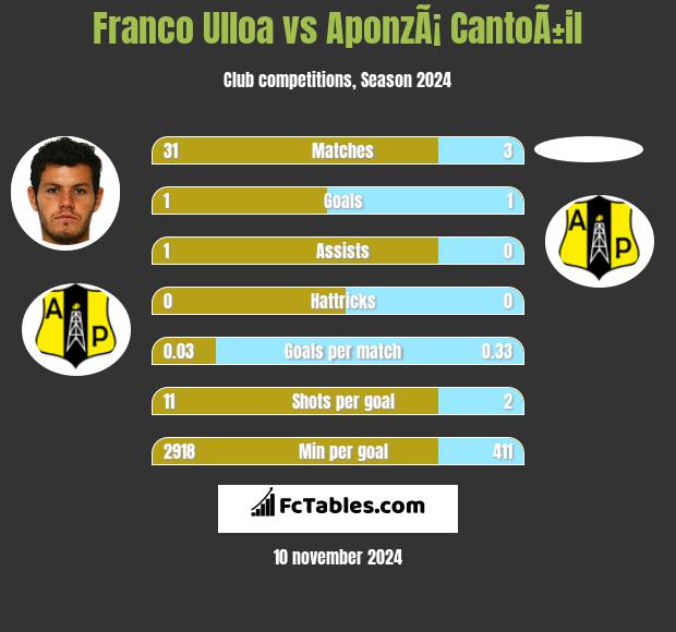 Franco Ulloa vs AponzÃ¡ CantoÃ±il h2h player stats