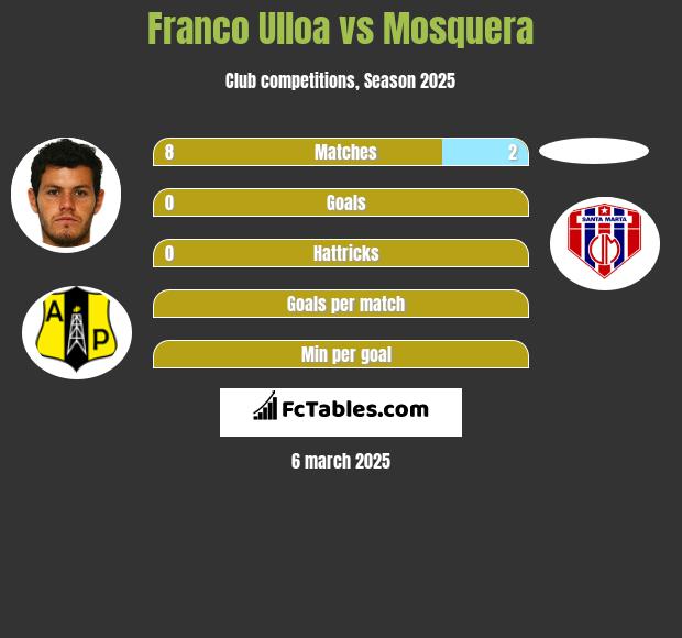 Franco Ulloa vs Mosquera h2h player stats