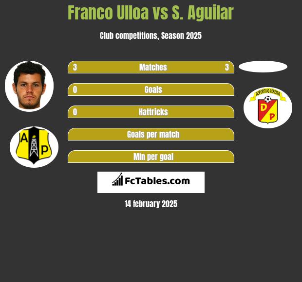 Franco Ulloa vs S. Aguilar h2h player stats