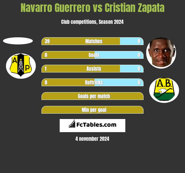 Navarro Guerrero vs Cristian Zapata h2h player stats