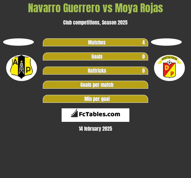 Navarro Guerrero vs Moya Rojas h2h player stats