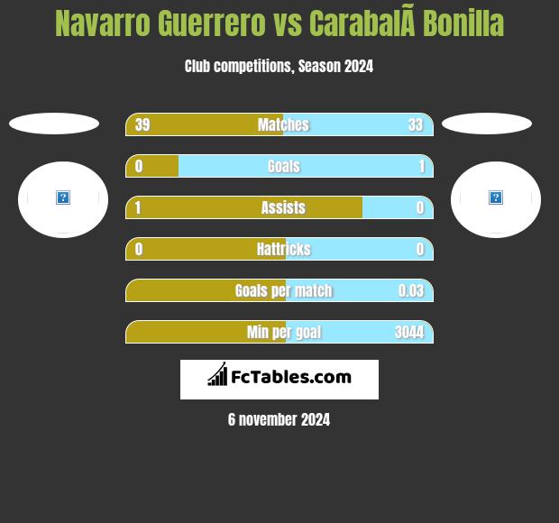 Navarro Guerrero vs CarabalÃ­ Bonilla h2h player stats