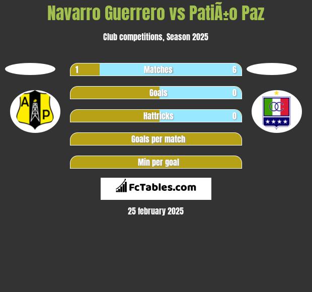 Navarro Guerrero vs PatiÃ±o Paz h2h player stats