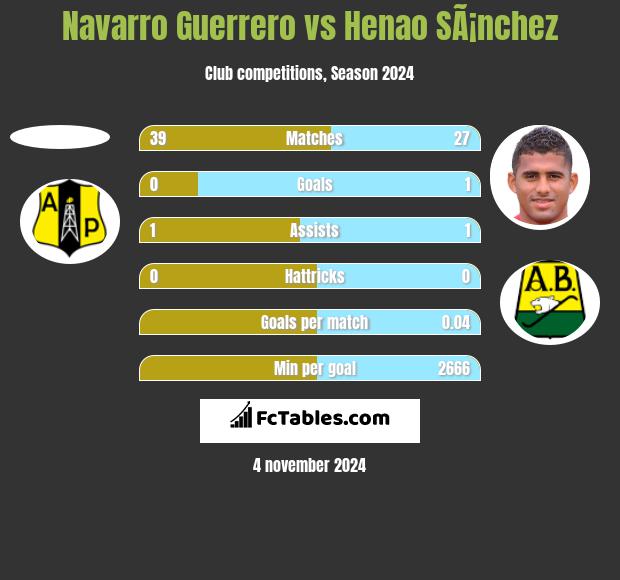 Navarro Guerrero vs Henao SÃ¡nchez h2h player stats