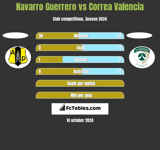 Navarro Guerrero vs Correa Valencia h2h player stats