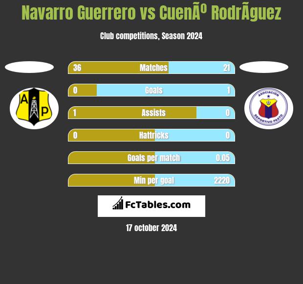 Navarro Guerrero vs CuenÃº RodrÃ­guez h2h player stats