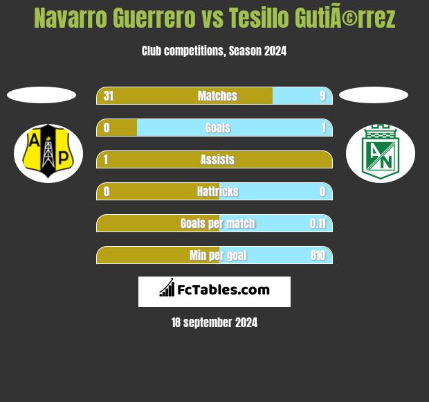 Navarro Guerrero vs Tesillo GutiÃ©rrez h2h player stats