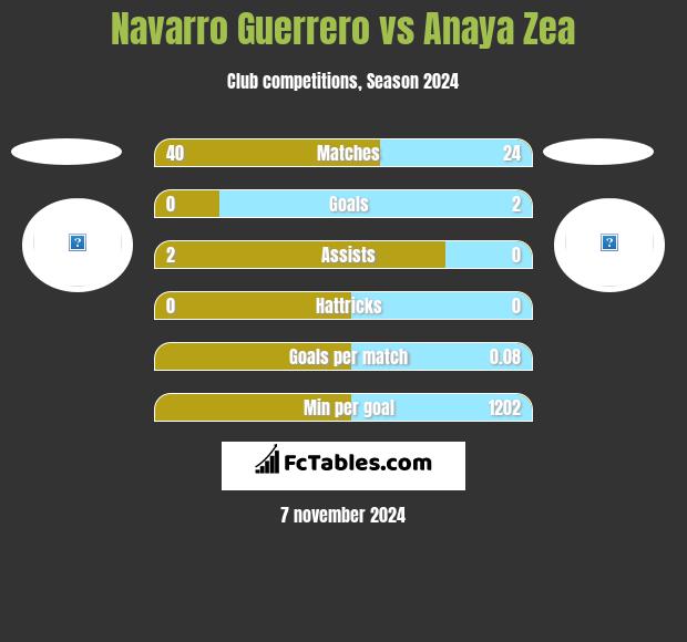 Navarro Guerrero vs Anaya Zea h2h player stats