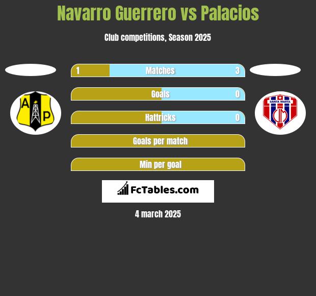 Navarro Guerrero vs Palacios h2h player stats