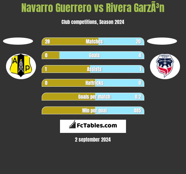 Navarro Guerrero vs Rivera GarzÃ³n h2h player stats