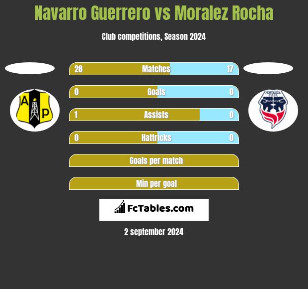 Navarro Guerrero vs Moralez Rocha h2h player stats