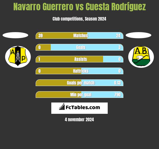 Navarro Guerrero vs Cuesta Rodríguez h2h player stats