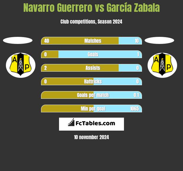 Navarro Guerrero vs García Zabala h2h player stats