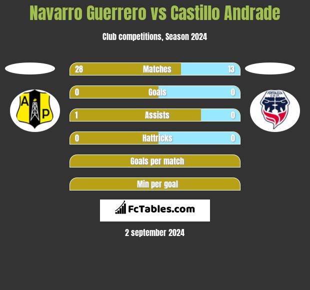 Navarro Guerrero vs Castillo Andrade h2h player stats