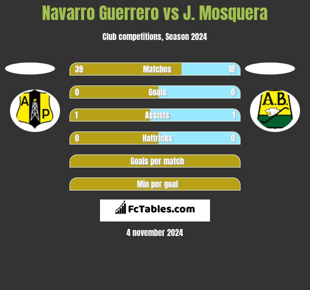 Navarro Guerrero vs J. Mosquera h2h player stats