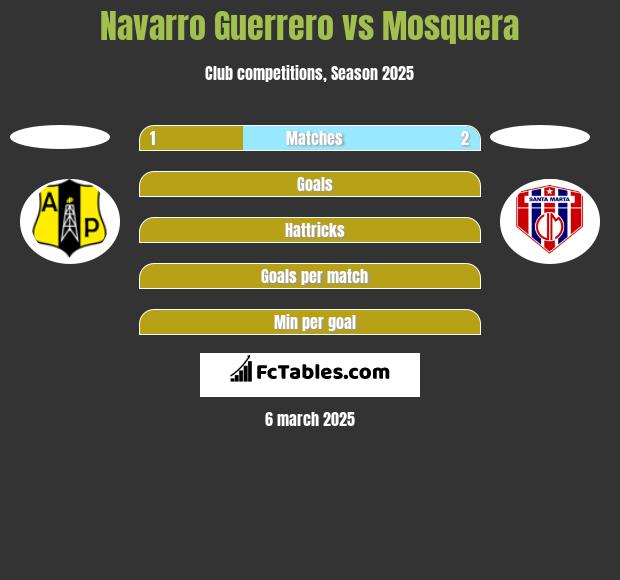 Navarro Guerrero vs Mosquera h2h player stats