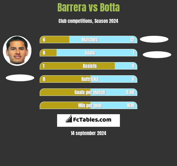 Barrera vs Botta h2h player stats