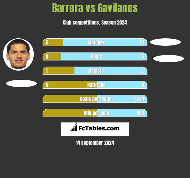 Barrera vs Gavilanes h2h player stats