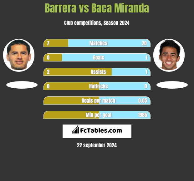 Barrera vs Baca Miranda h2h player stats