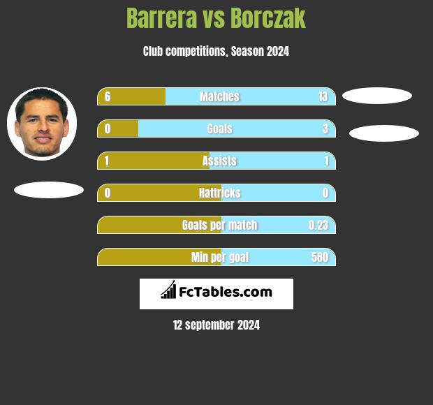 Barrera vs Borczak h2h player stats